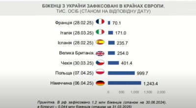 З початку цього року Україну залишили ще понад 100 тисяч осіб